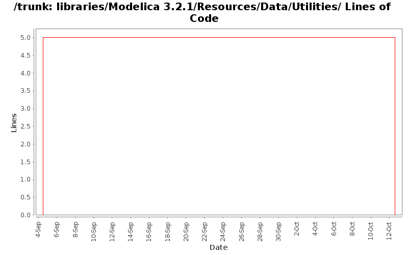 libraries/Modelica 3.2.1/Resources/Data/Utilities/ Lines of Code